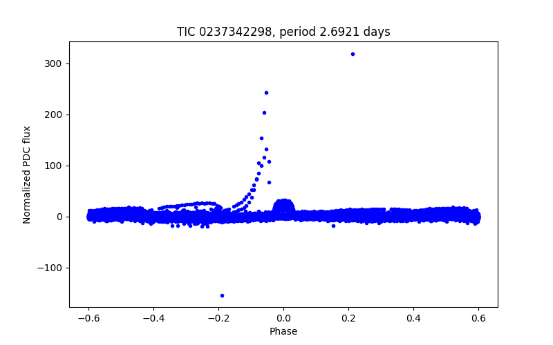 Phase plot