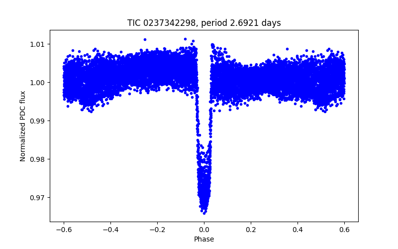 Phase plot