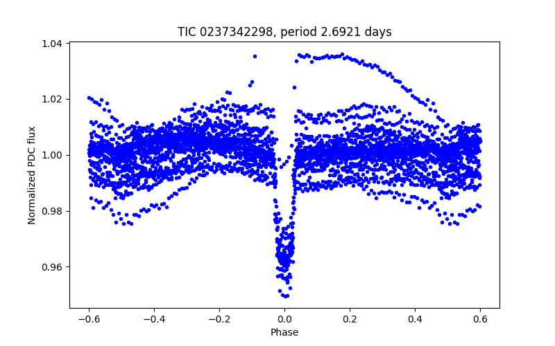 Phase plot