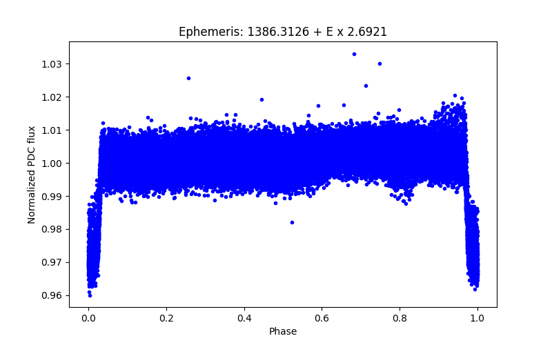 Phase plot