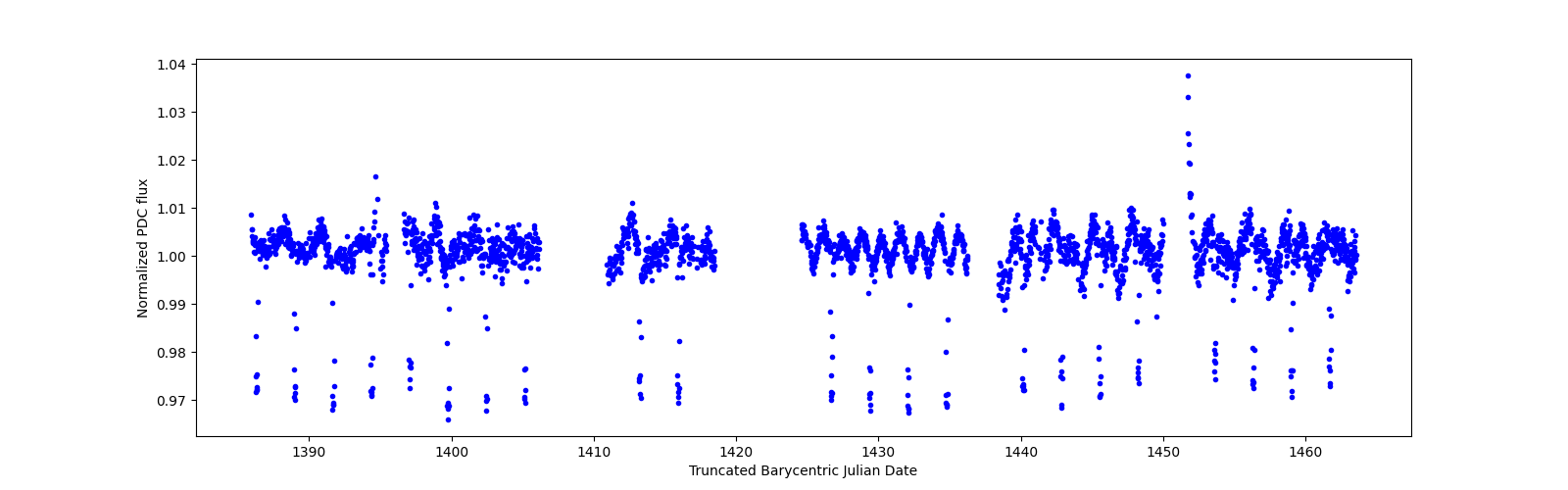 Timeseries plot