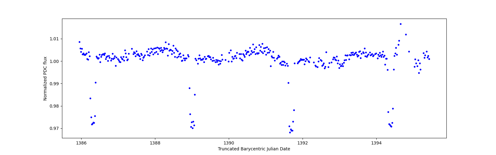 Zoomed-in timeseries plot