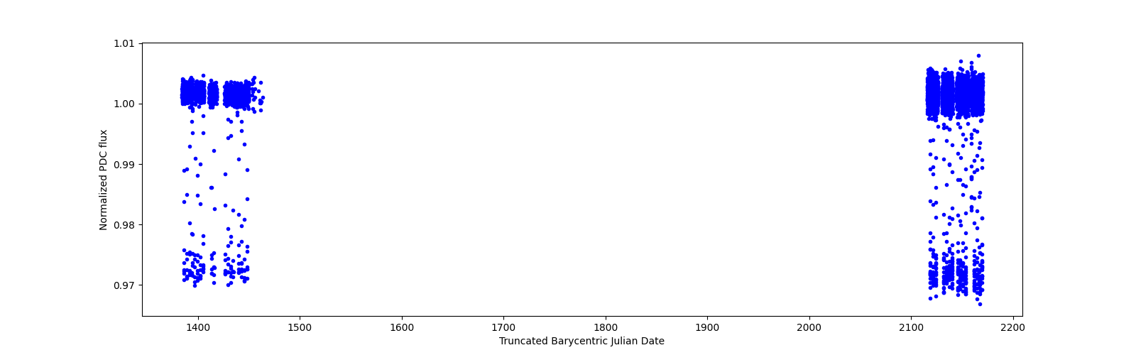 Timeseries plot
