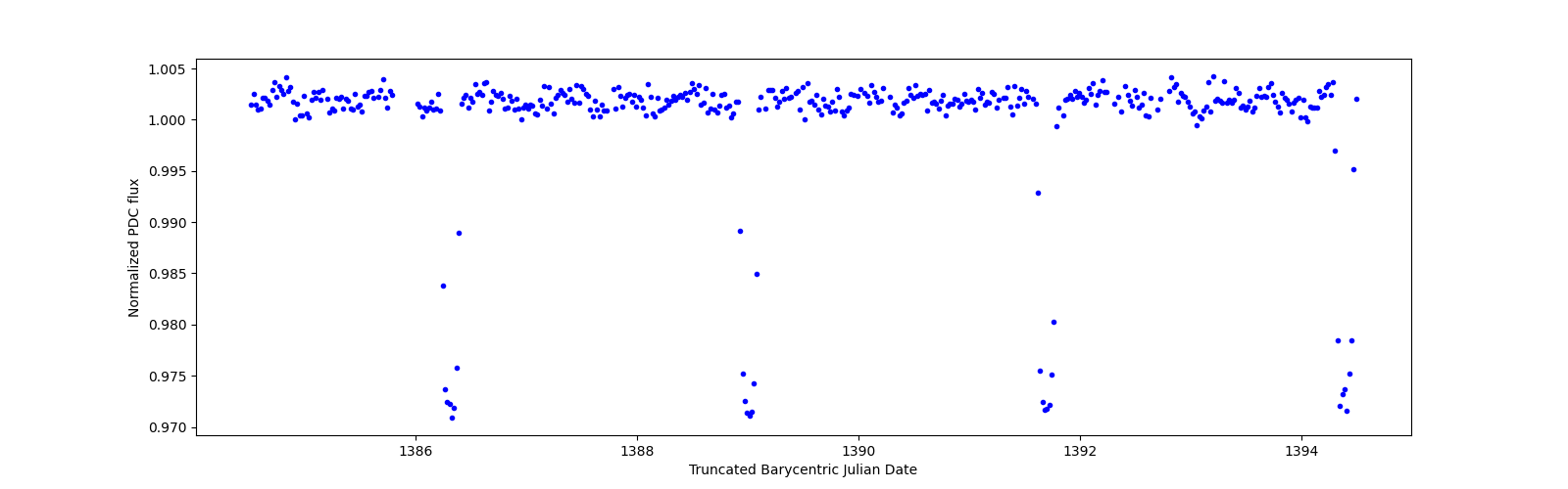 Zoomed-in timeseries plot