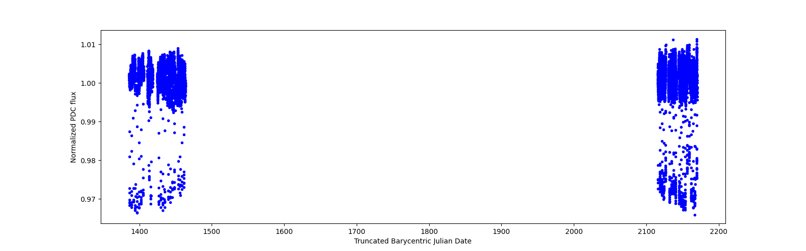 Timeseries plot