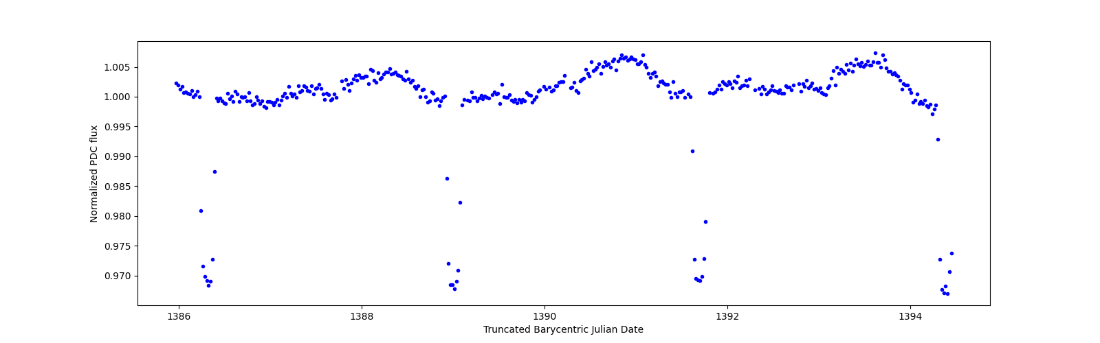 Zoomed-in timeseries plot