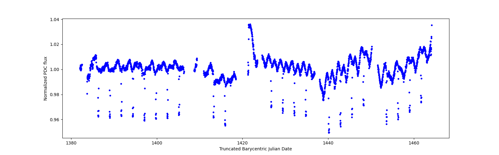 Timeseries plot