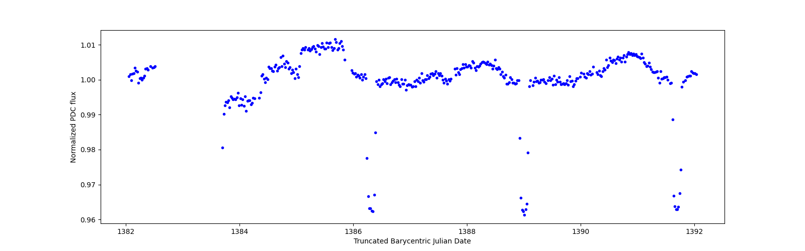 Zoomed-in timeseries plot