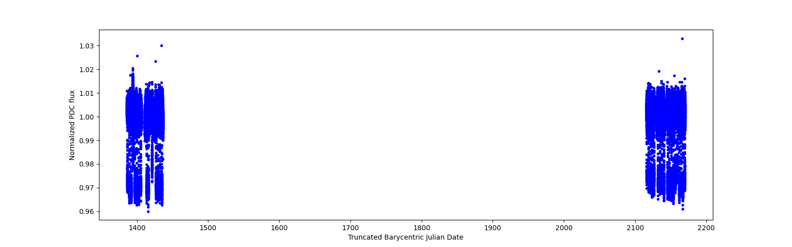 Timeseries plot