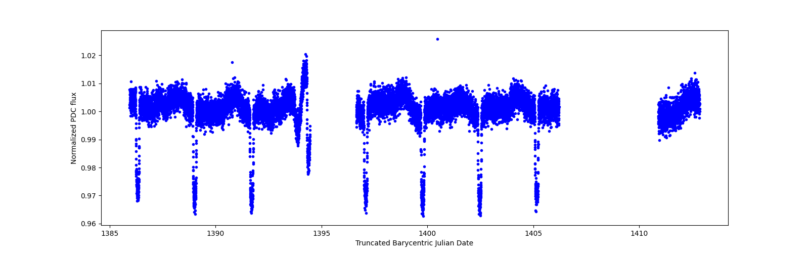 Zoomed-in timeseries plot