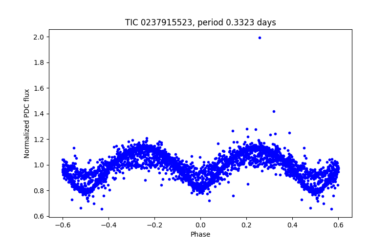 Phase plot