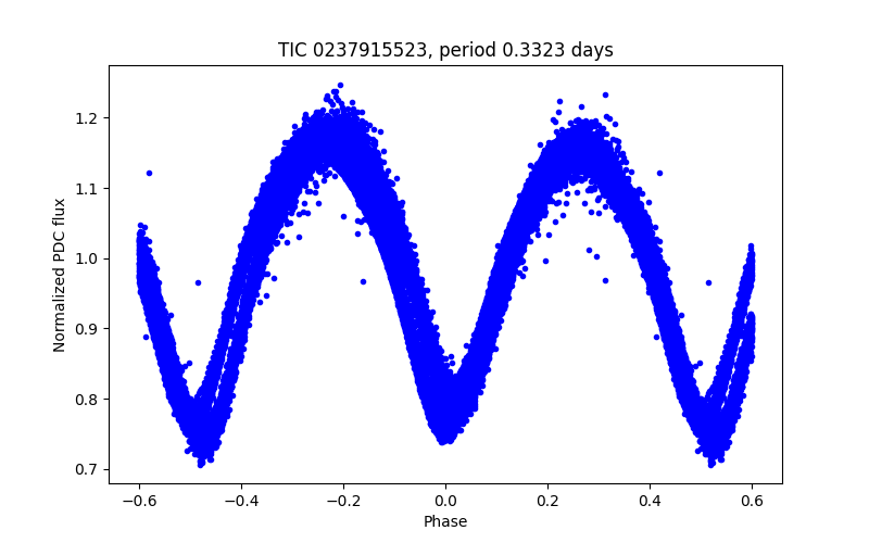 Phase plot