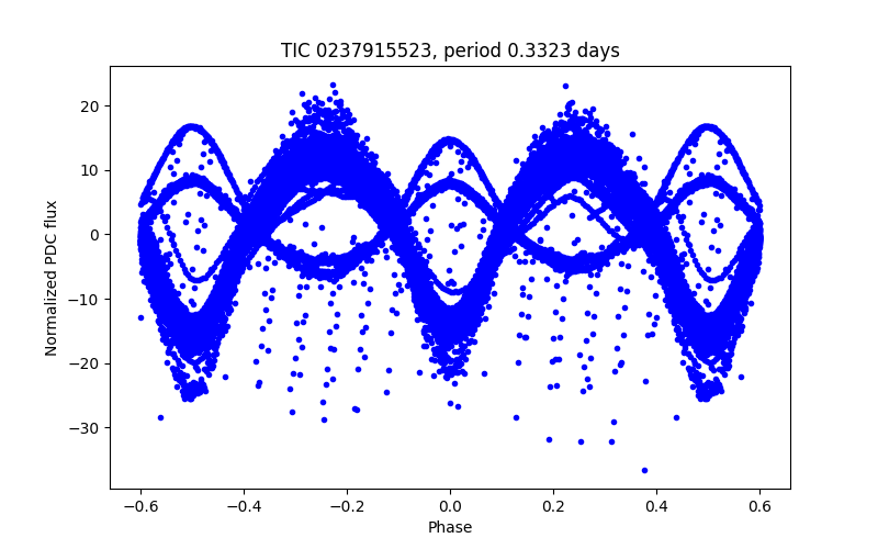 Phase plot