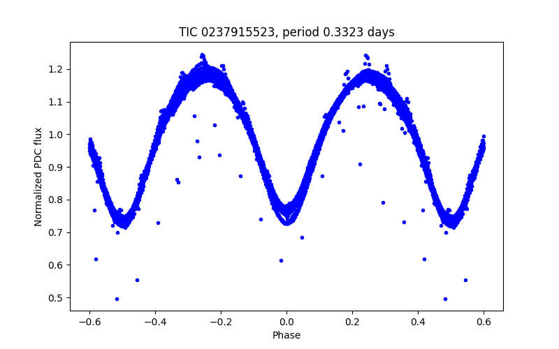 Phase plot