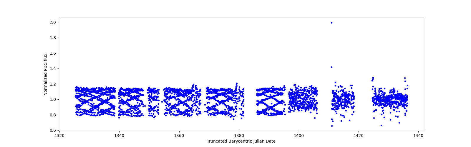 Timeseries plot