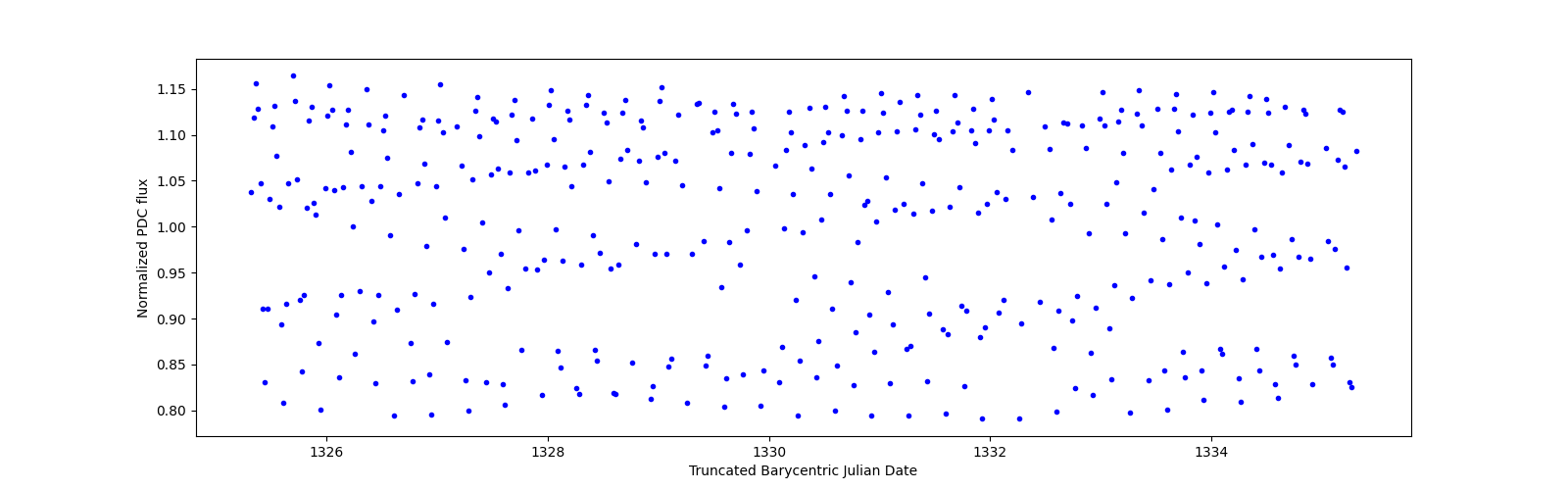 Zoomed-in timeseries plot