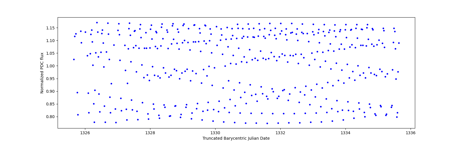 Zoomed-in timeseries plot