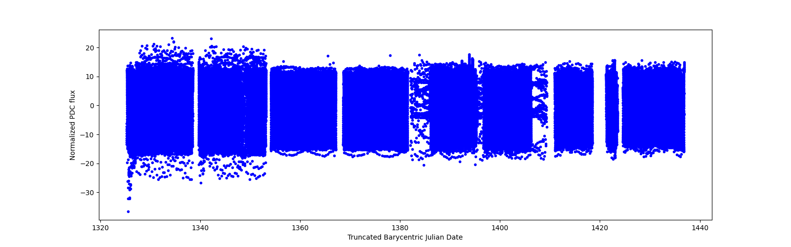 Timeseries plot