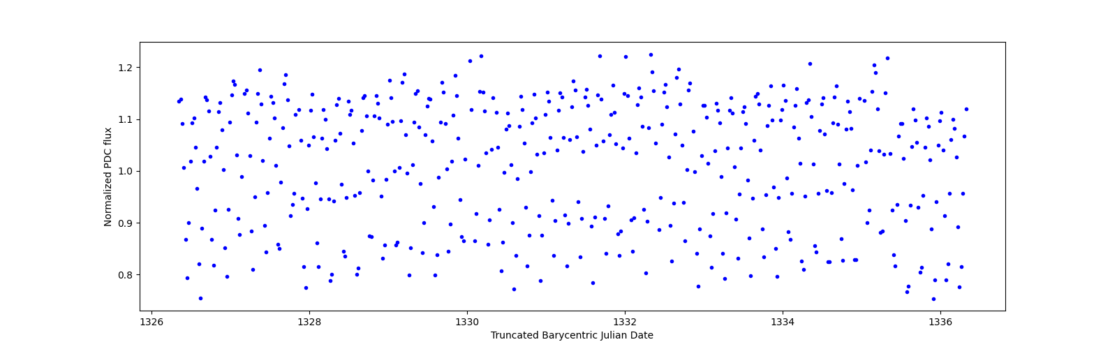 Zoomed-in timeseries plot