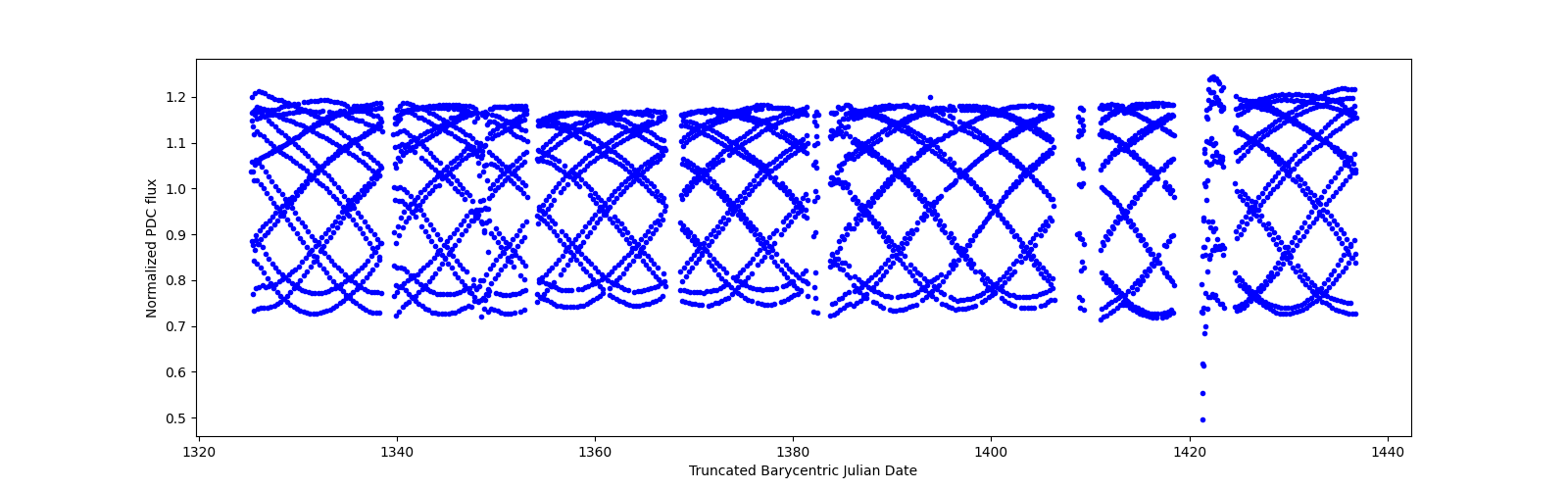 Timeseries plot