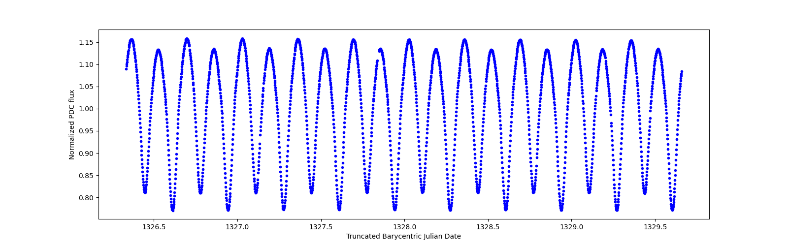 Zoomed-in timeseries plot