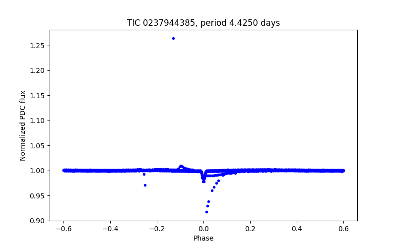 Phase plot