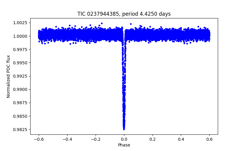 Phase plot