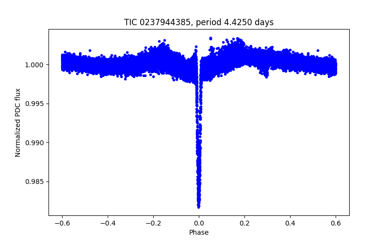 Phase plot