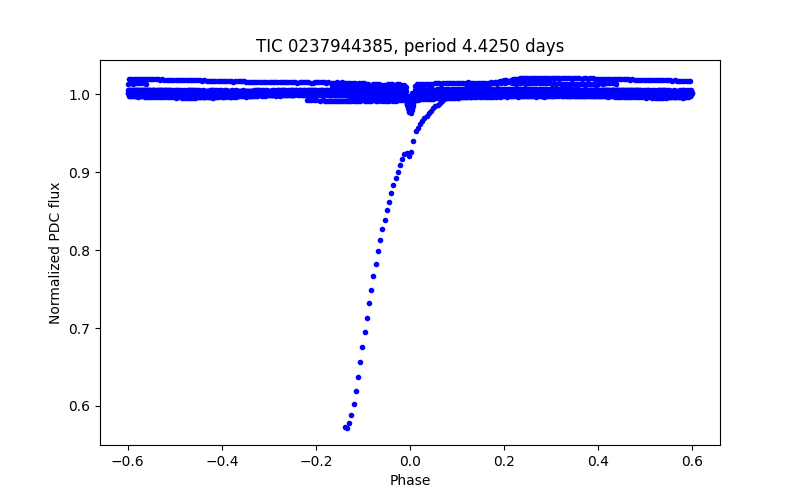 Phase plot