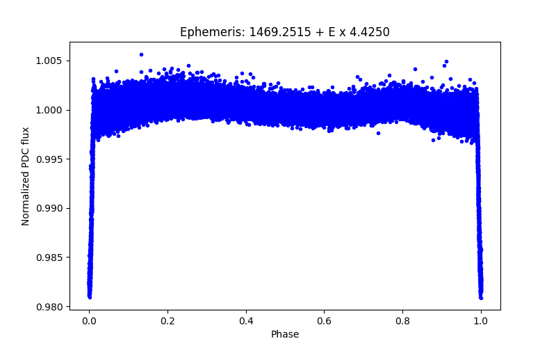 Phase plot