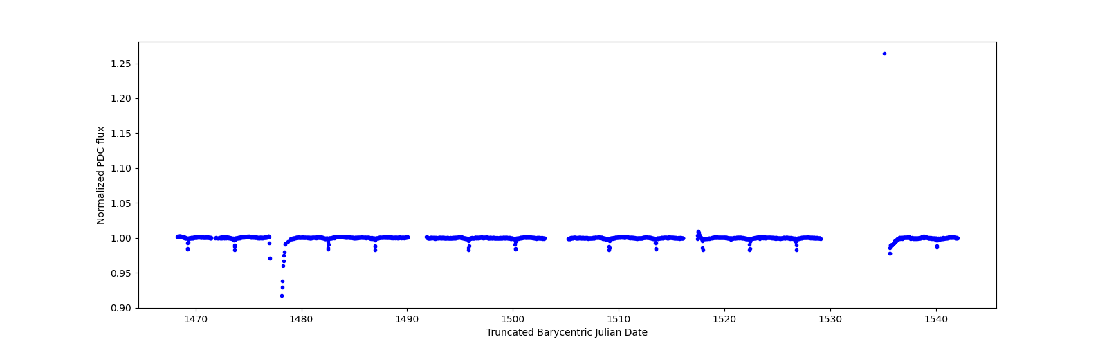 Timeseries plot
