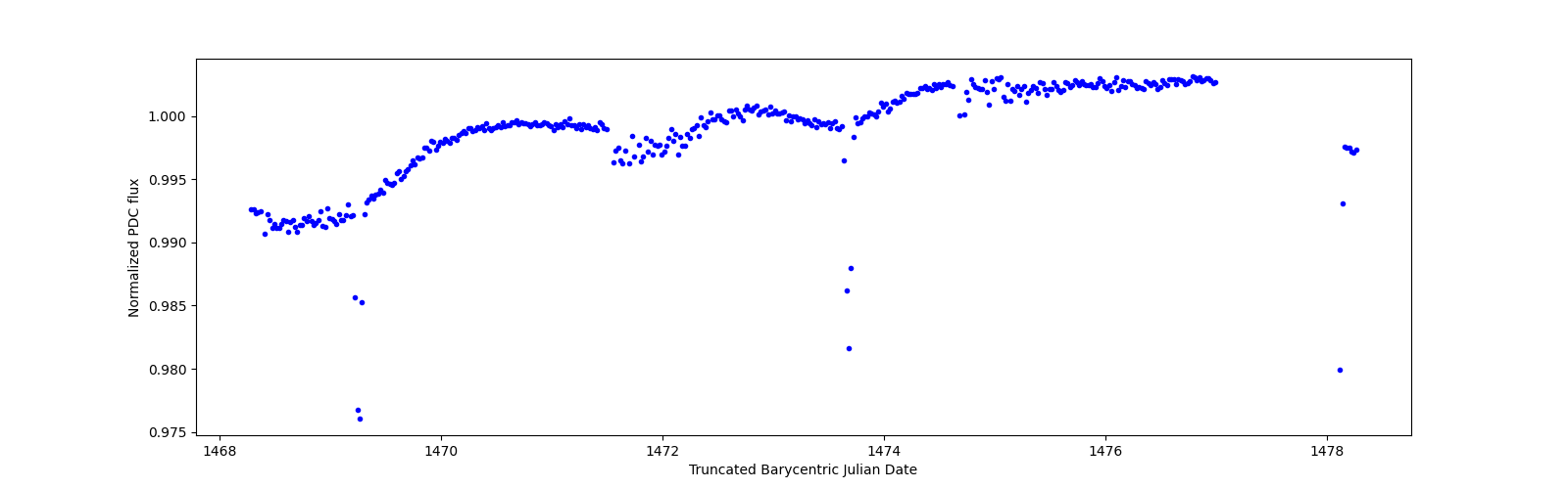 Zoomed-in timeseries plot