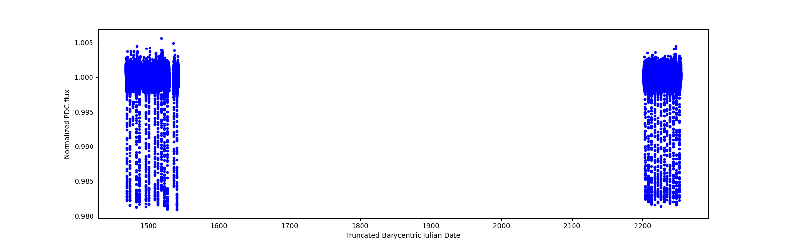 Timeseries plot