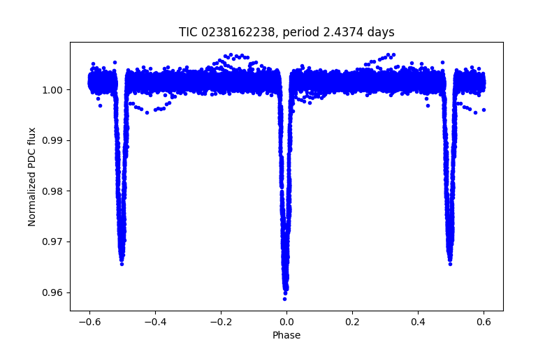 Phase plot