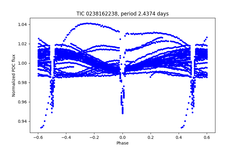 Phase plot