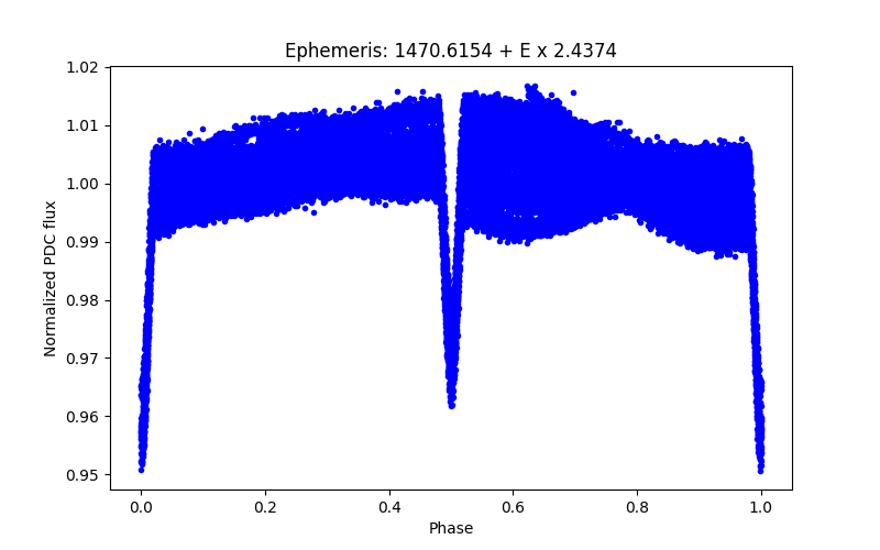 Phase plot