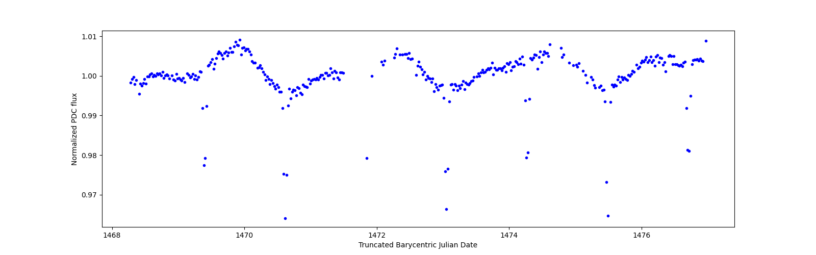 Zoomed-in timeseries plot