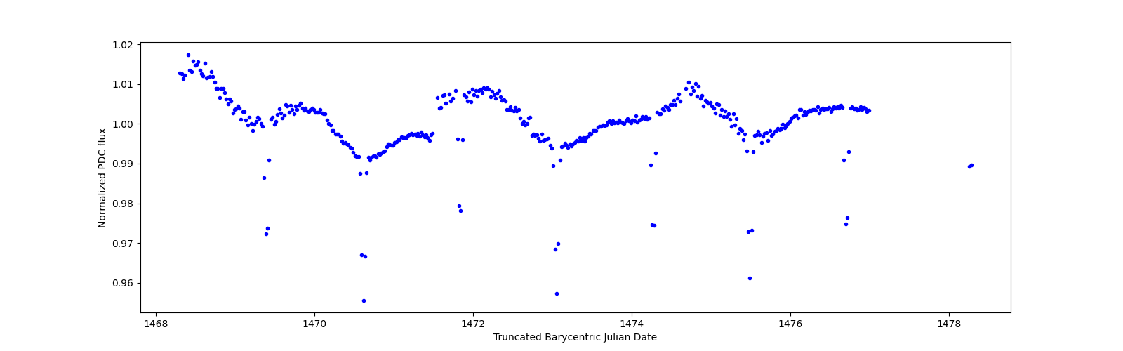 Zoomed-in timeseries plot