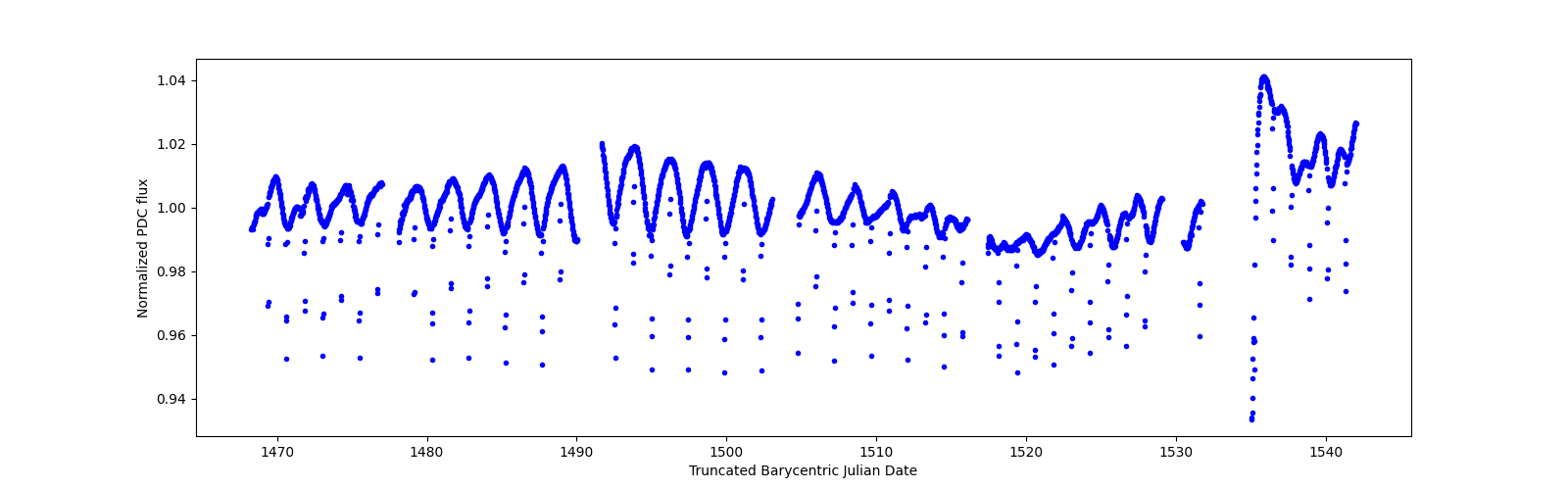 Timeseries plot