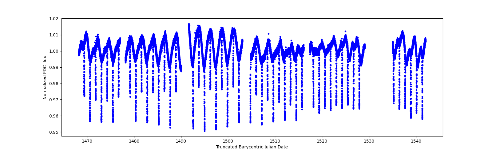 Timeseries plot