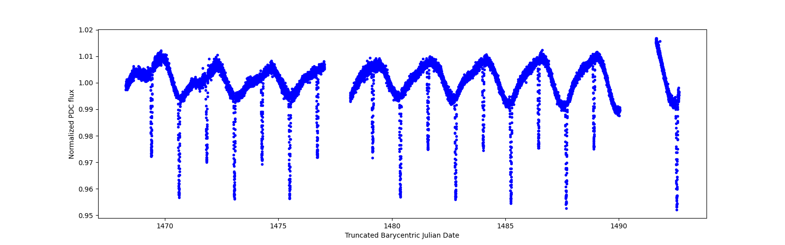 Zoomed-in timeseries plot