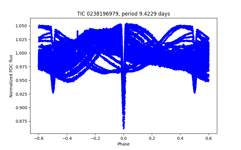 Phase plot
