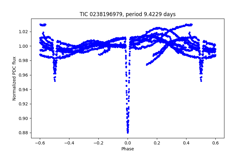 Phase plot