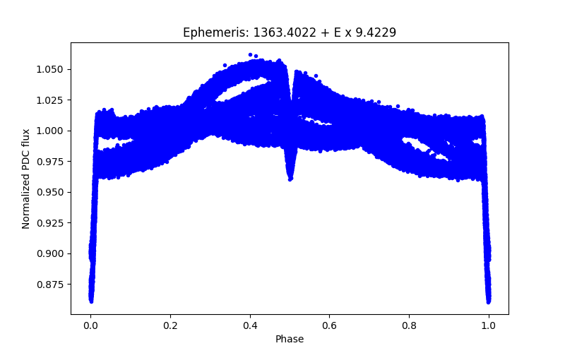 Phase plot