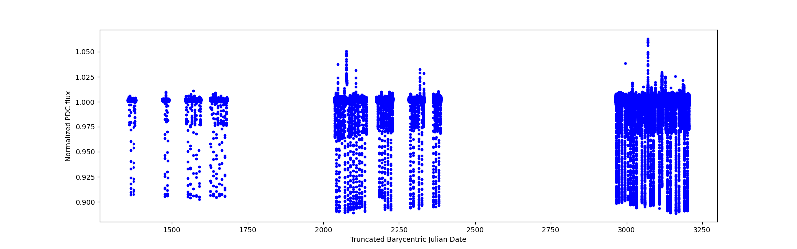 Timeseries plot