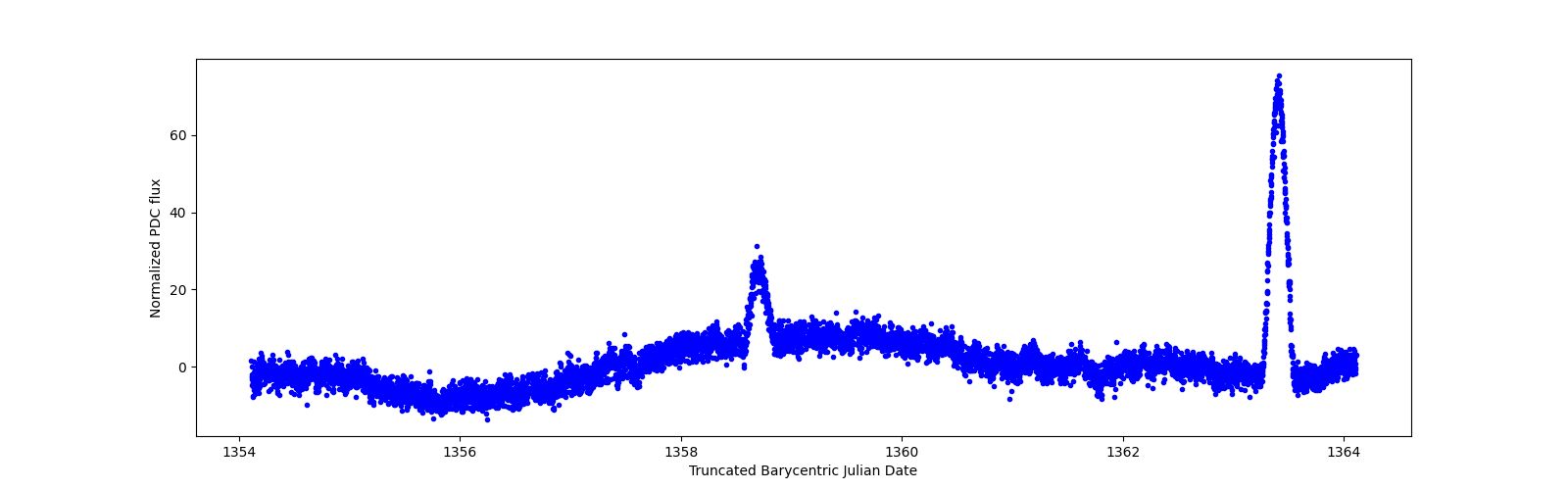 Zoomed-in timeseries plot