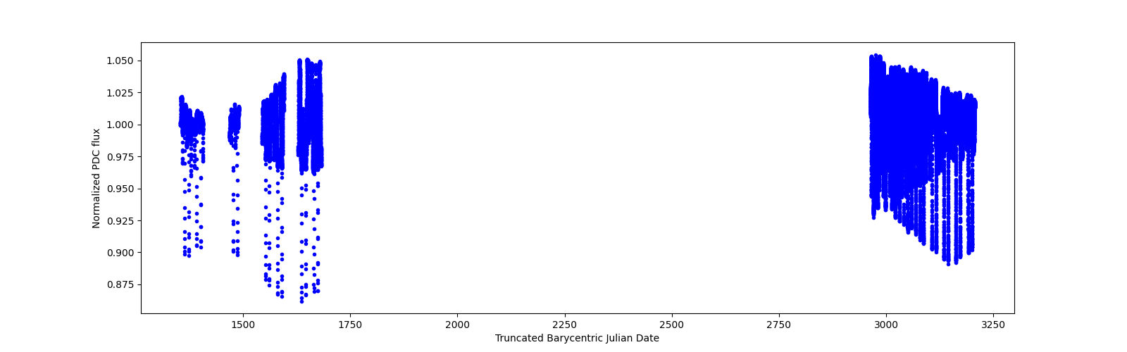 Timeseries plot