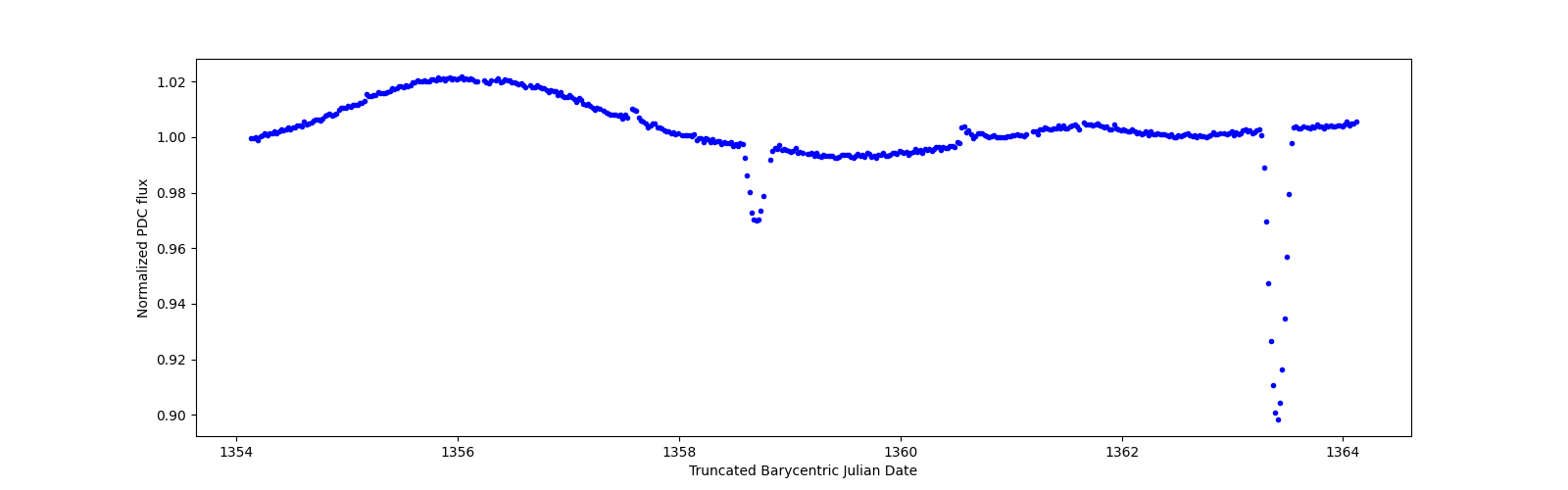 Zoomed-in timeseries plot