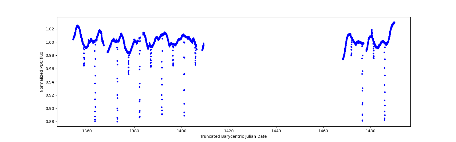 Timeseries plot