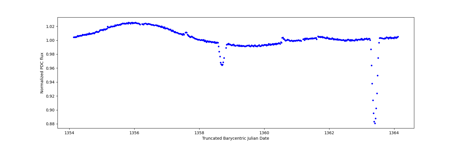 Zoomed-in timeseries plot